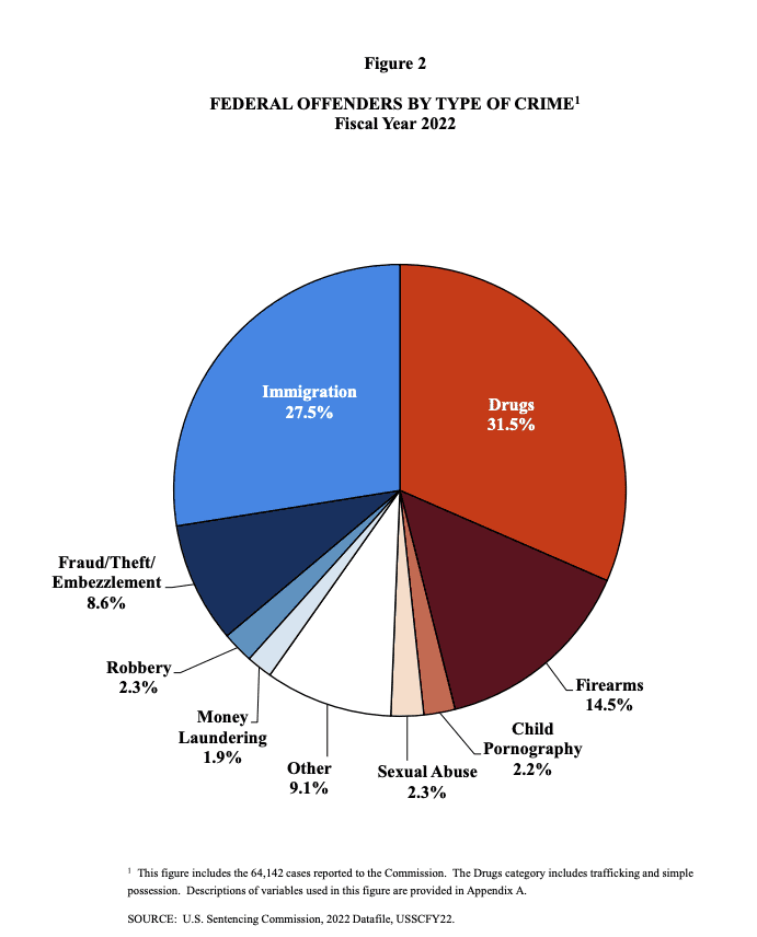 This figure includes the 64,142 cases reported to the Commission. The Drugs category includes trafficking and simple
possession. Descriptions of variables used in this figure are provided in Appendix A.
SOURCE: U.S. Sentencing Commission, 2022 Datafile, USSCFY22.
