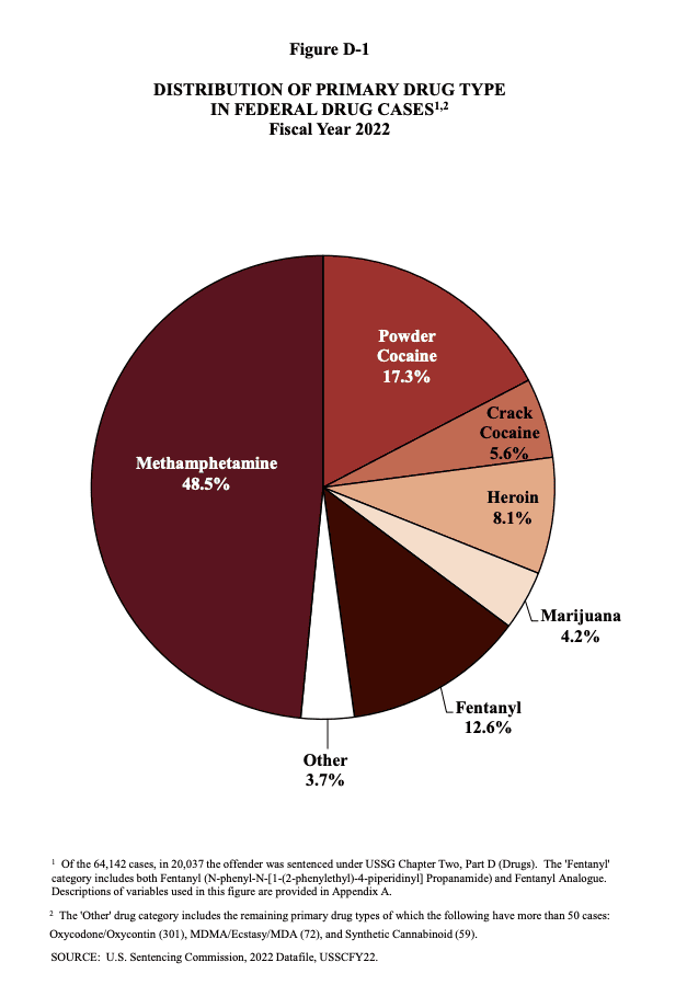 1) Of the 64,142 cases, in 20,037 the offender was sentenced under USSG Chapter Two, Part D (Drugs). The 'Fentanyl'
category includes both Fentanyl (N-phenyl-N-[1-(2-phenylethyl)-4-piperidinyl] Propanamide) and Fentanyl Analogue.
Descriptions of variables used in this figure are provided in Appendix A
2) The 'Other' drug category includes the remaining primary drug types of which the following have more than 50 cases:
Oxycodone/Oxycontin (301), MDMA/Ecstasy/MDA (72), and Synthetic Cannabinoid (59).
SOURCE: U.S. Sentencing Commission, 2022 Datafile, USSCFY22.